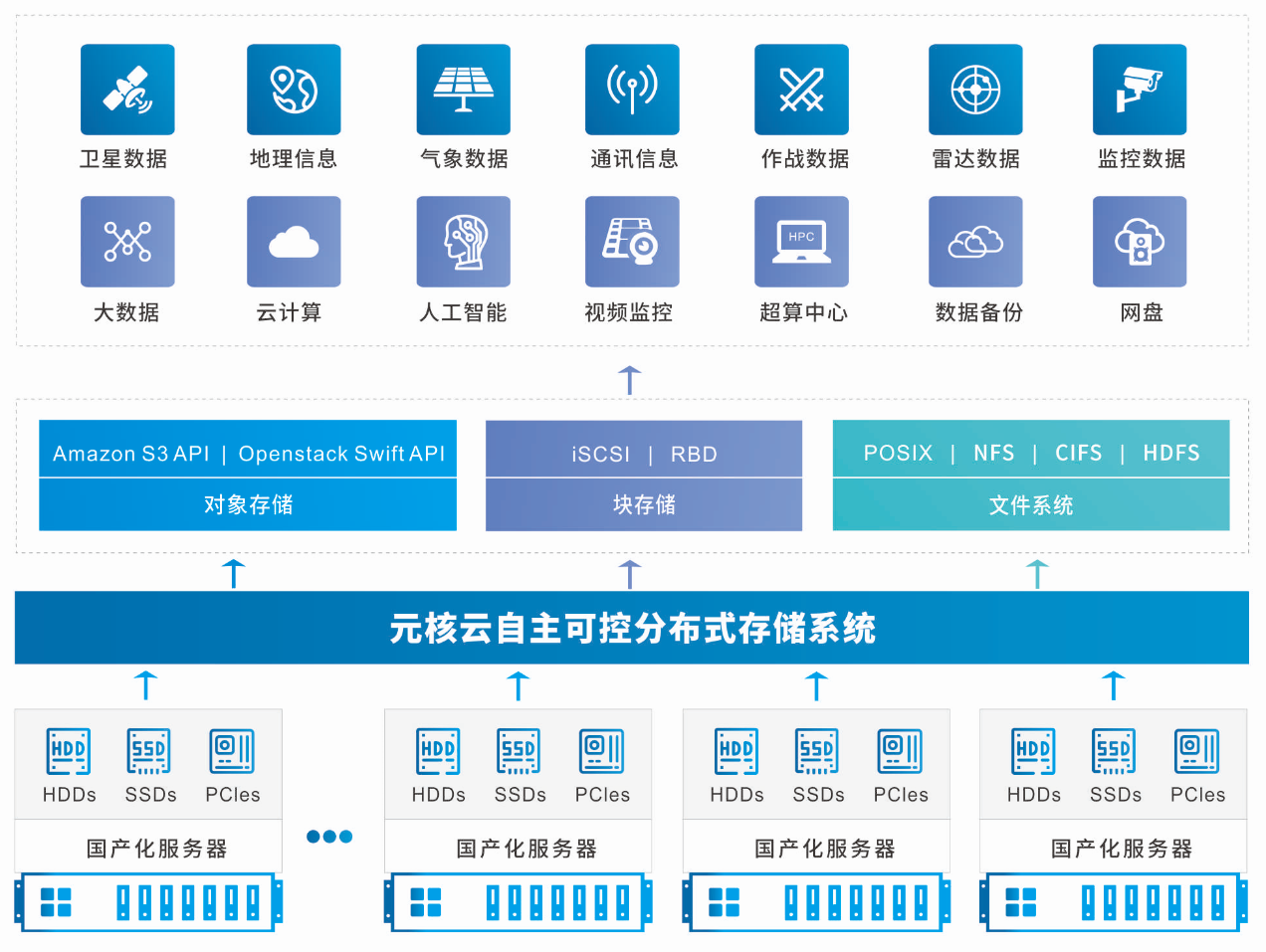 为国产化替代助力——元核云发布自主可控分布式存储产品