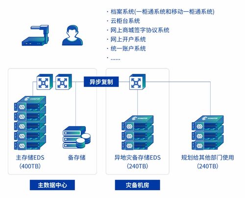 国元证券携深信服打造数据基石 业务发展，存储先行